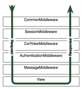 how to develop a distributable django app to block the crawling ip addresses